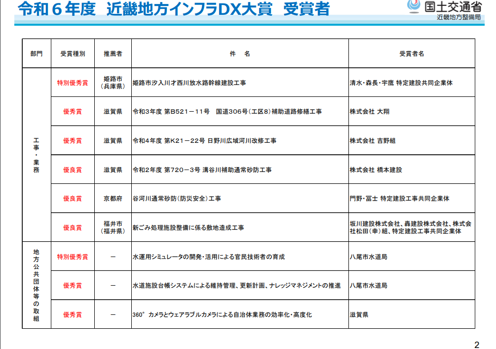 令和６年度近畿地方インフラDX大賞_受賞者